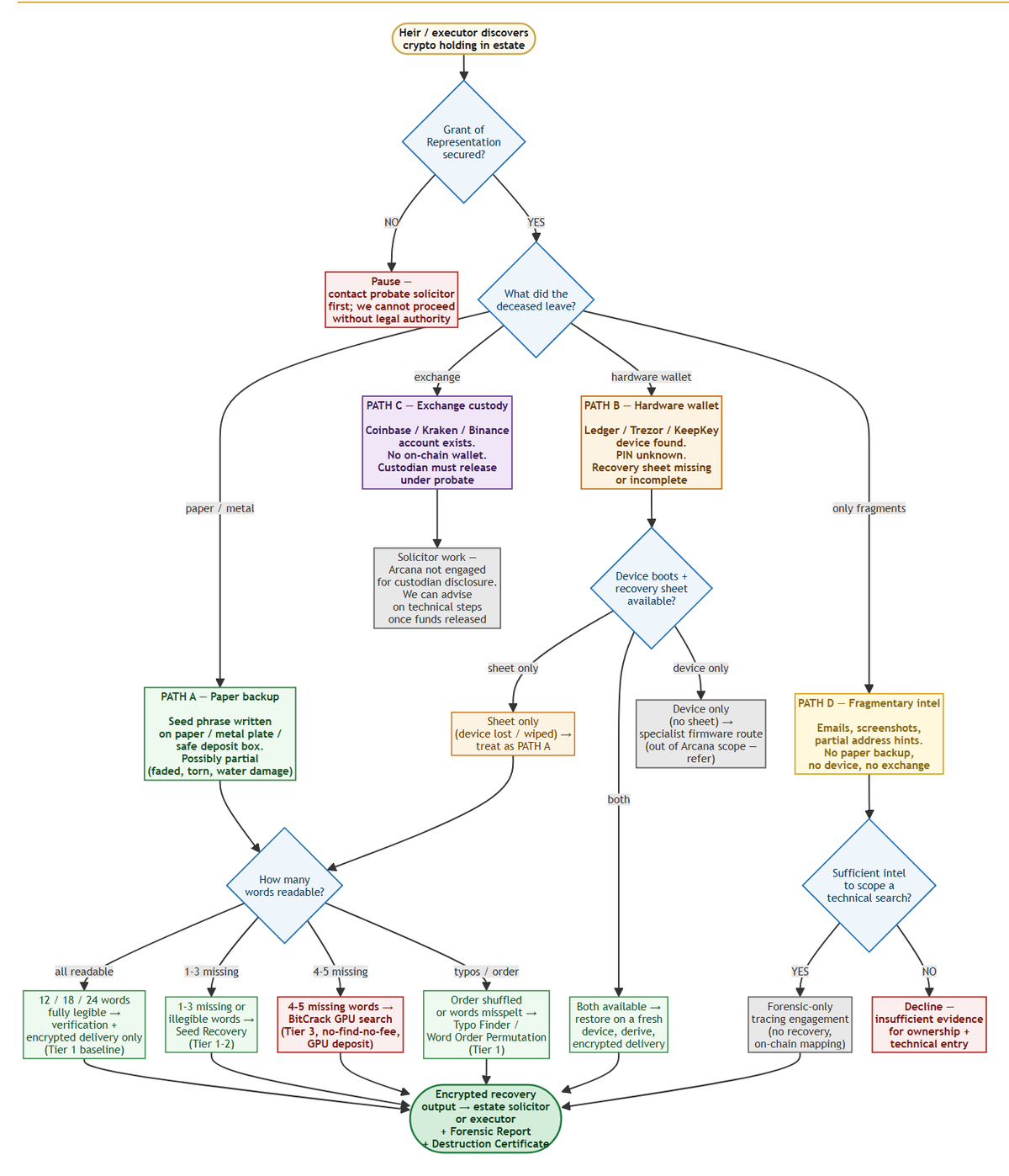 Inherited wallet recovery decision tree — entry paths from estate discovery to encrypted delivery