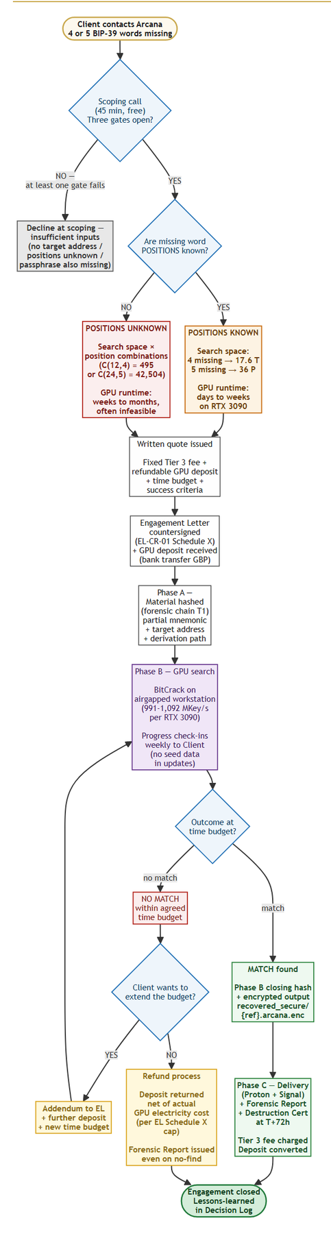 Tier 3 engagement lifecycle — from scoping call through GPU search to delivery or refund